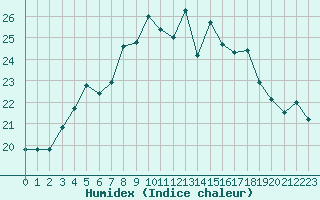 Courbe de l'humidex pour Hanko Tvarminne