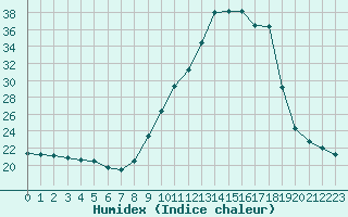 Courbe de l'humidex pour Biarritz (64)