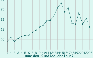 Courbe de l'humidex pour Pointe de Chemoulin (44)