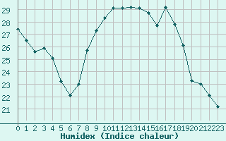 Courbe de l'humidex pour Salon-de-Provence (13)