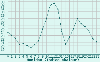 Courbe de l'humidex pour Haegen (67)