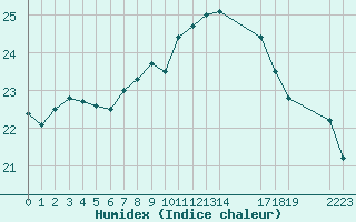 Courbe de l'humidex pour Cabo Busto