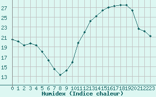 Courbe de l'humidex pour Montauban (82)