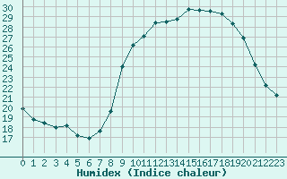 Courbe de l'humidex pour Ancey (21)