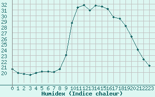 Courbe de l'humidex pour Croisette (62)