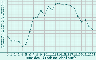 Courbe de l'humidex pour Wunsiedel Schonbrun