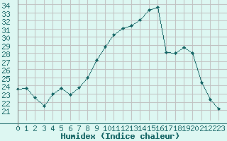 Courbe de l'humidex pour Grardmer (88)