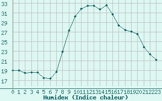 Courbe de l'humidex pour Sant Julia de Loria (And)