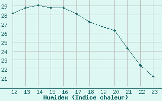 Courbe de l'humidex pour Fiscaglia Migliarino (It)