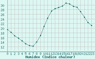 Courbe de l'humidex pour Millau (12)