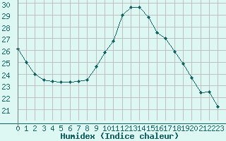 Courbe de l'humidex pour Almenches (61)