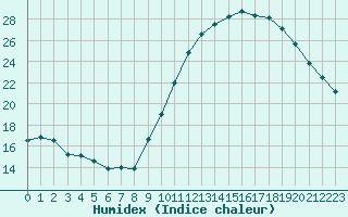 Courbe de l'humidex pour Triel-sur-Seine (78)