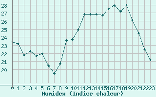 Courbe de l'humidex pour Bannay (18)