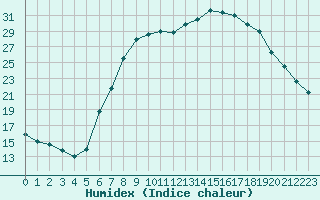 Courbe de l'humidex pour Dourbes (Be)