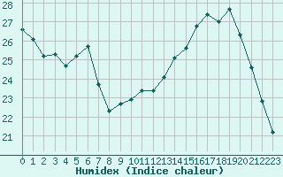 Courbe de l'humidex pour Jaunay-Clan / Futuroscope (86)
