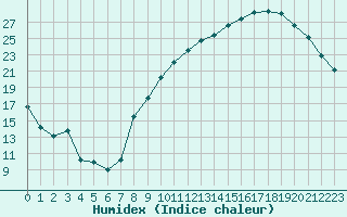 Courbe de l'humidex pour Paray-le-Monial - St-Yan (71)