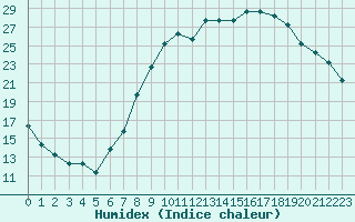 Courbe de l'humidex pour Gjilan (Kosovo)