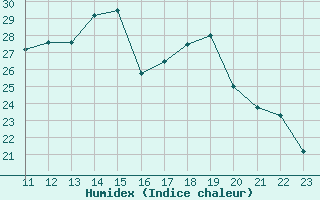 Courbe de l'humidex pour Aoste (It)