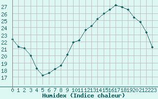 Courbe de l'humidex pour Bourges (18)