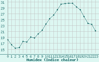 Courbe de l'humidex pour Colmar (68)