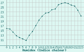 Courbe de l'humidex pour Vernouillet (78)