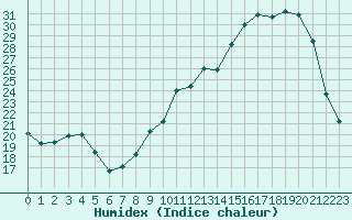 Courbe de l'humidex pour La Lande-sur-Eure (61)