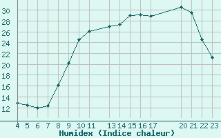 Courbe de l'humidex pour Variscourt (02)