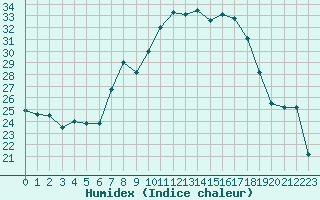 Courbe de l'humidex pour Aigle (Sw)