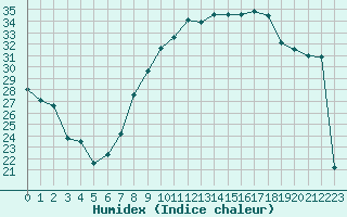 Courbe de l'humidex pour Nmes - Garons (30)