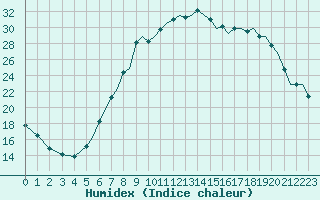 Courbe de l'humidex pour Bournemouth (UK)