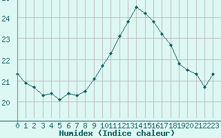 Courbe de l'humidex pour Ile Rousse (2B)