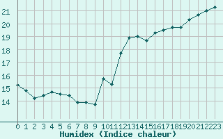 Courbe de l'humidex pour Vannes-Sn (56)