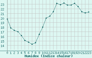 Courbe de l'humidex pour Cap Ferret (33)