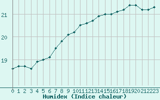 Courbe de l'humidex pour la bouée 62001