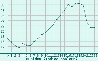 Courbe de l'humidex pour Charleroi (Be)