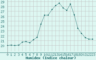 Courbe de l'humidex pour Lisbonne (Po)