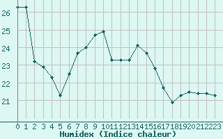 Courbe de l'humidex pour Weybourne