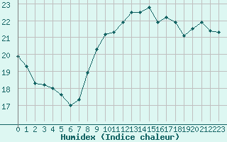 Courbe de l'humidex pour Roujan (34)