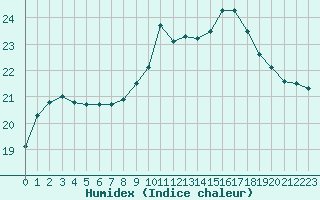 Courbe de l'humidex pour Lanvoc (29)