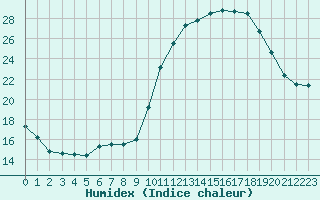 Courbe de l'humidex pour Saint-Maximin-la-Sainte-Baume (83)