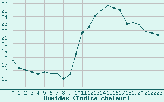 Courbe de l'humidex pour Agde (34)