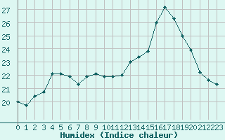 Courbe de l'humidex pour Cerisiers (89)