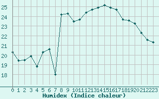 Courbe de l'humidex pour Perpignan (66)