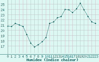 Courbe de l'humidex pour Saint-Dizier (52)