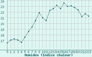 Courbe de l'humidex pour Maastricht / Zuid Limburg (PB)