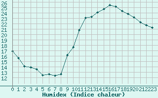 Courbe de l'humidex pour Deauville (14)