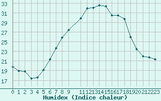 Courbe de l'humidex pour Luzern