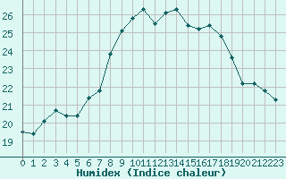 Courbe de l'humidex pour Kuopio Ritoniemi