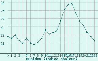 Courbe de l'humidex pour Bergerac (24)