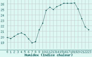 Courbe de l'humidex pour Dinard (35)